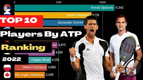 best tennis player ranking|2022 ATP Rankings .